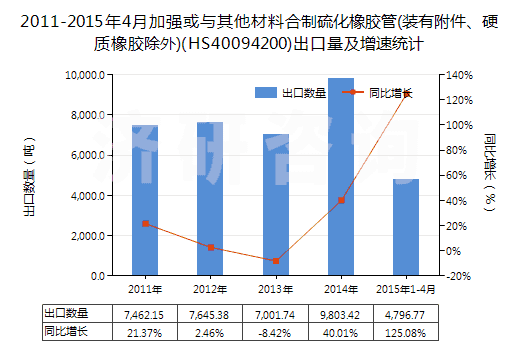 2011-2015年4月加強或與其他材料合制硫化橡膠管(裝有附件、硬質橡膠除外)(HS40094200)出口量及增速統計